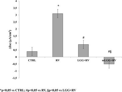 Lacticaseibacillus rhamnosus GG Counteracts Rotavirus-Induced Ion Secretion and Enterocyte Damage by Inhibiting Oxidative Stress and Apoptosis Through Specific Effects of Living and Postbiotic Preparations